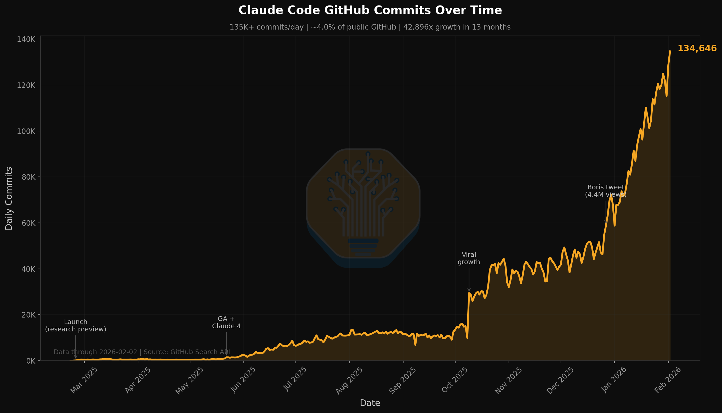 Claude Code commit volume from launch in Feb 2025 through Feb 2026, ending at 134,646 commits per day.